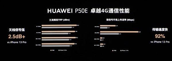 比iPhone 13 Pro网速快92%，华为余承东：P50E的4G还是很快（图） - 1