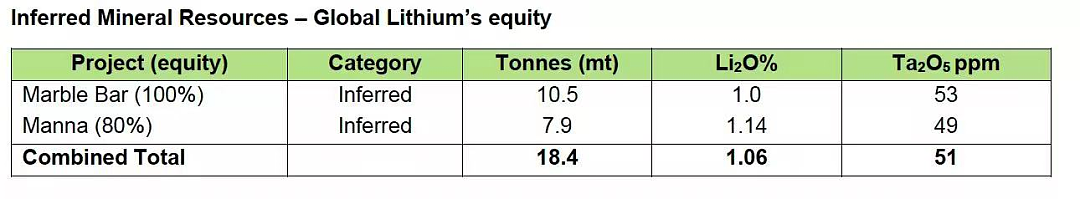 环球锂业开盘劲涨18.3%，市场预估其市值将达到4亿澳元！（图） - 3