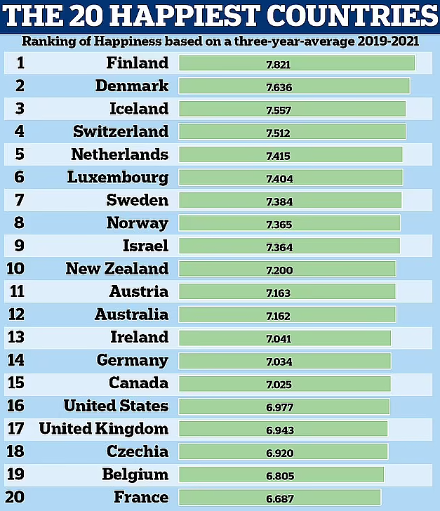 世界最幸福国家排行公布！新西兰第10，中国第72（组图） - 5