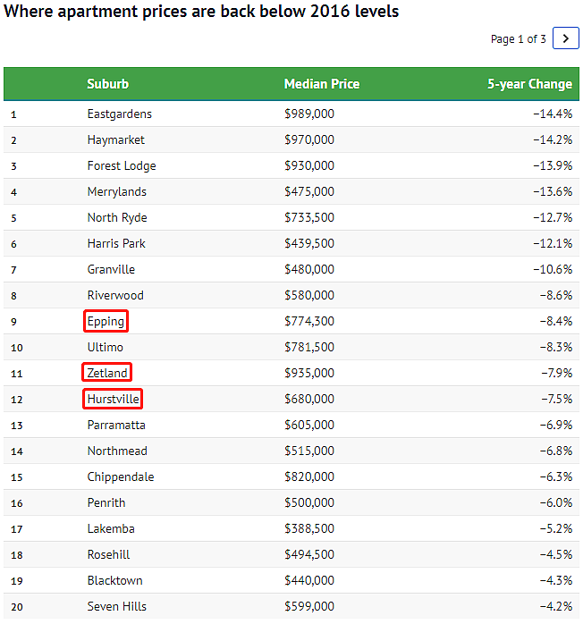 悉尼公寓价格跌幅排行公布，Epping、Zetland及Hurstville等多个华人区上榜（组图） - 3