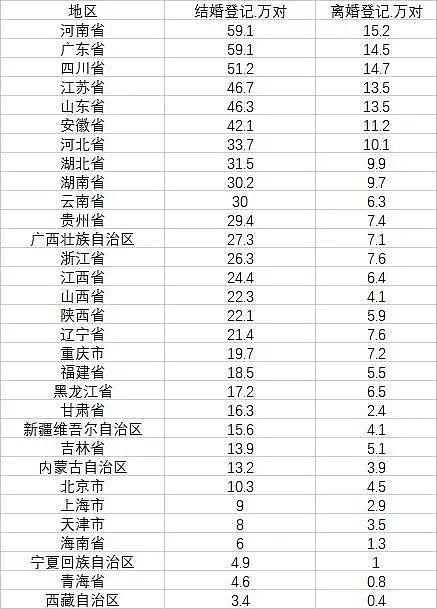 2021年结婚登记创36年新低，广东河南结婚人数最多（组图） - 2