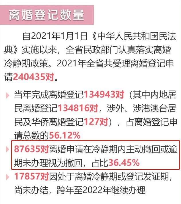 2021年结婚登记创36年新低，广东河南结婚人数最多（组图） - 4