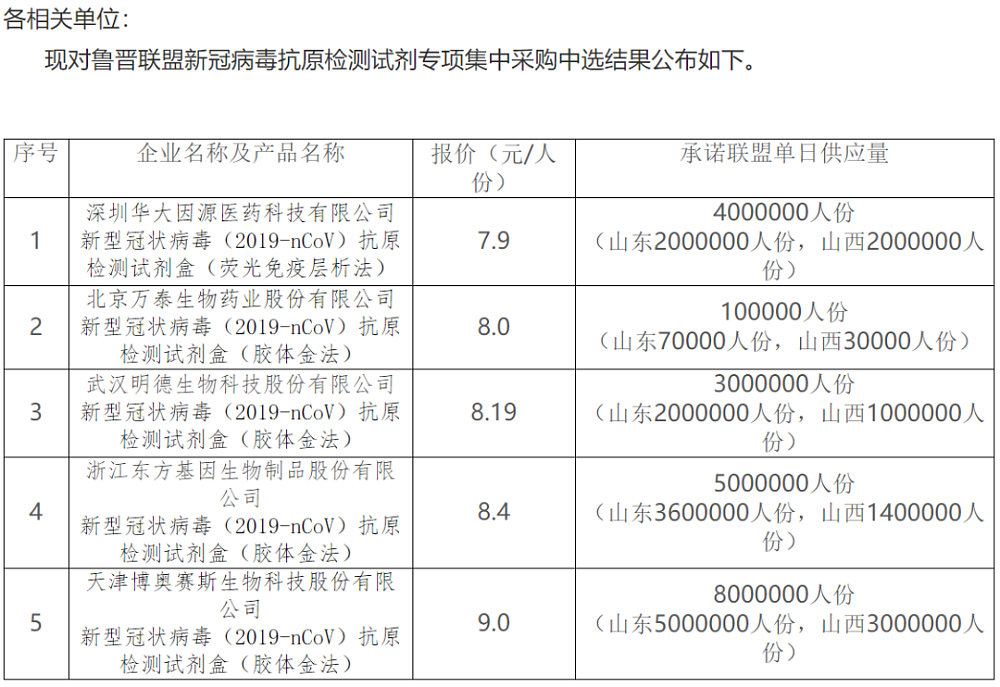 一份最低7.9元，中国新冠抗原检测价格战一触即发（图） - 3