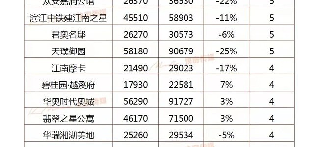 阿里裁员，杭州法拍房超5万套，全国第一……