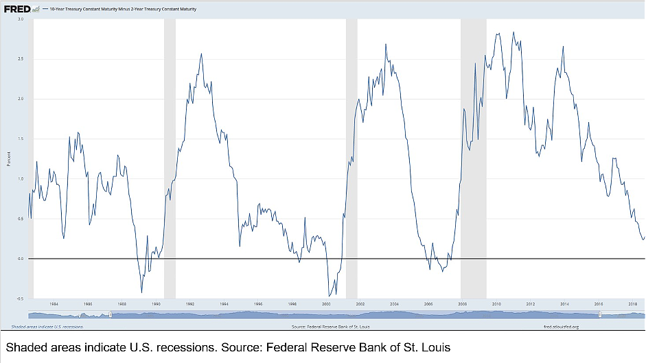 美债收益率显现经济衰退信号，但美股涨势不减，美元近期或回落 - 2