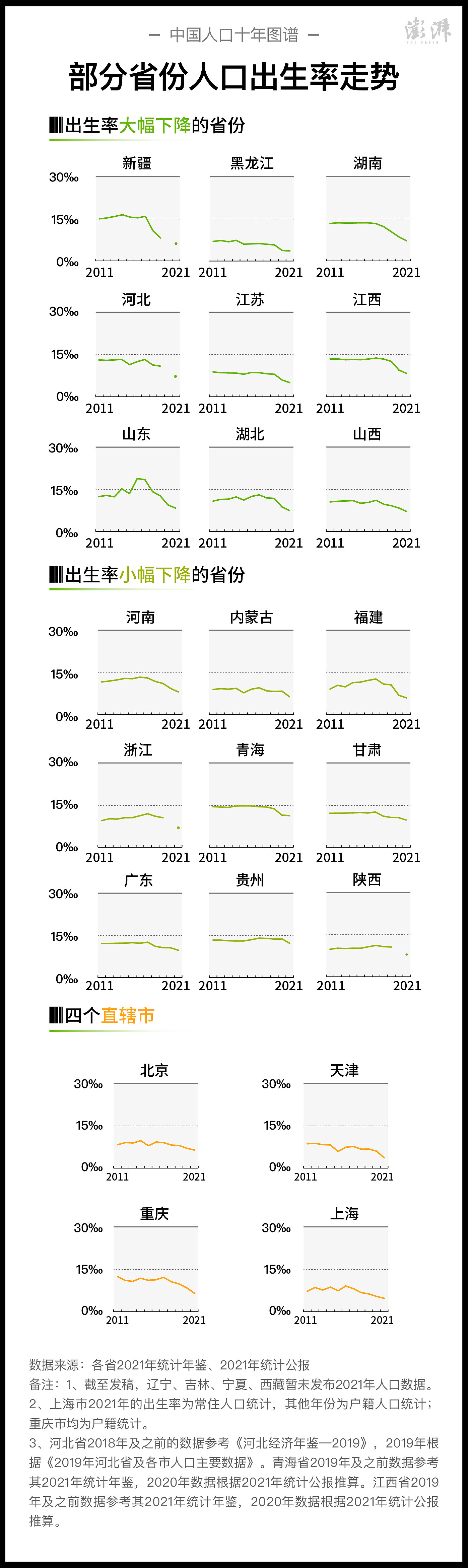 中国人口出生率持续下降，去年至少9省人口出现自然负增长（组图） - 3