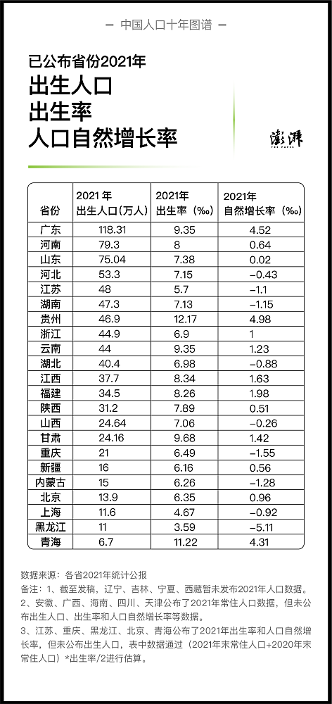 中国人口出生率持续下降，去年至少9省人口出现自然负增长（组图） - 2