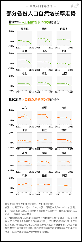 中国人口出生率持续下降，去年至少9省人口出现自然负增长（组图） - 4