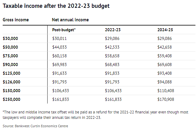 财政预算案恐制造税务“悬崖”！350万澳人或多缴$1500税金（组图） - 3