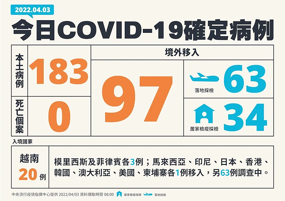今台灣本土增183例，阿南德預言明日迎4月第一波災難。（圖／指揮中心提供、翻攝自Conscience Youtube頻道）