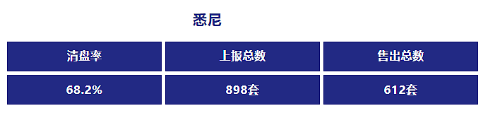 拍卖观察|房市入冬？悉尼拍卖市场进入调整期，房价连续两个月负增长 - 5