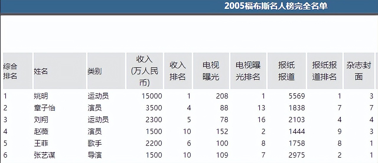 越低调，越出乎意料，细看72岁张艺谋的资产，才知什么叫人生赢家