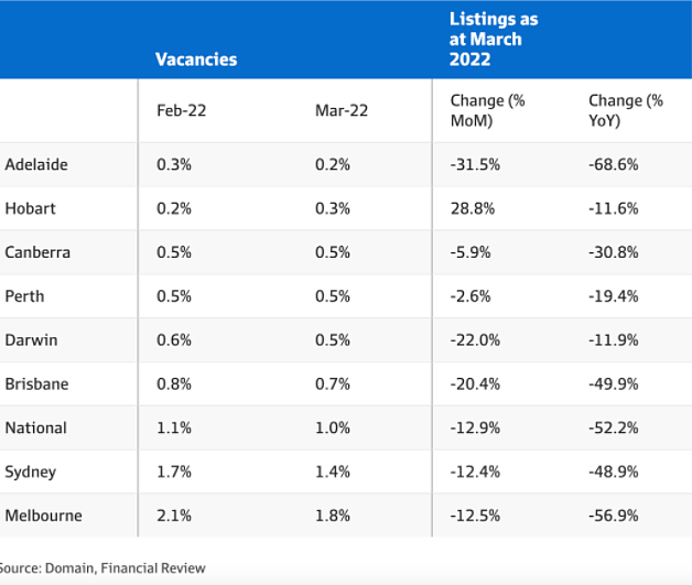 全澳租赁房产空置率降至1%的创纪录低点，推动租金水平飙升 - 2