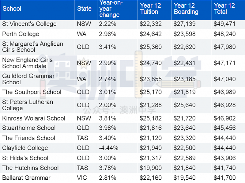 校友圈顶流，全澳最贵的寄宿中学揭晓！每年高达75000澳币（组图） - 30