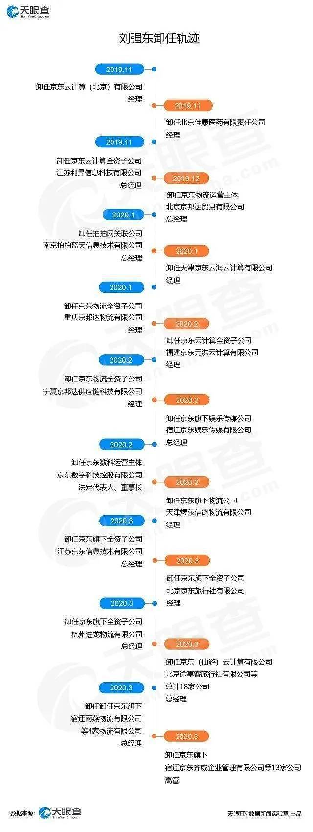 刘强东卸任京东CEO！和章泽天在澳洲举行婚礼后多次被曝婚变，还把自己未来十年薪水透支套现？（组图） - 28