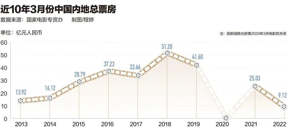 每场平均1.8人，近60％影院关门：电影院还能挺过疫情吗？（组图） - 7