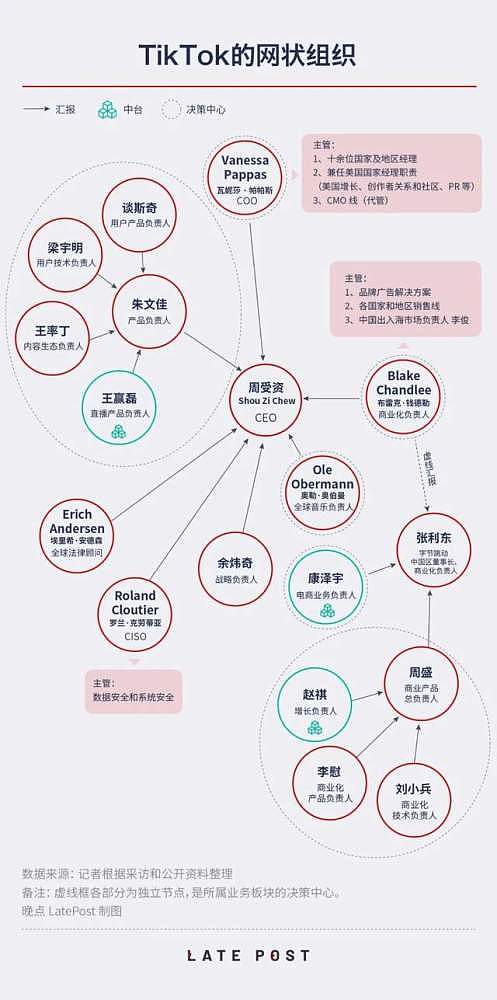 谁在管理TikTok：5年换了5任CEO，没有绝对一号位（组图） - 10