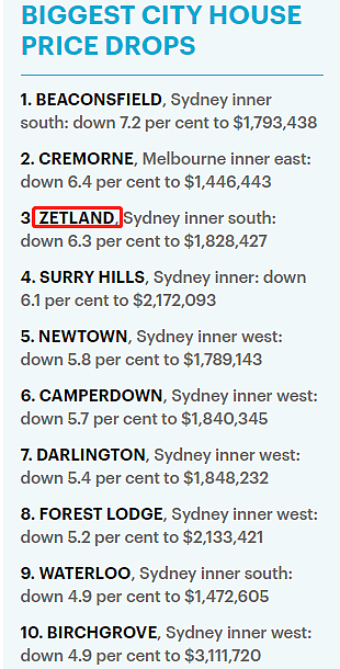 全澳房价跌幅排行出炉！榜单前20悉尼占据13席，Zetland上榜（组图） - 3