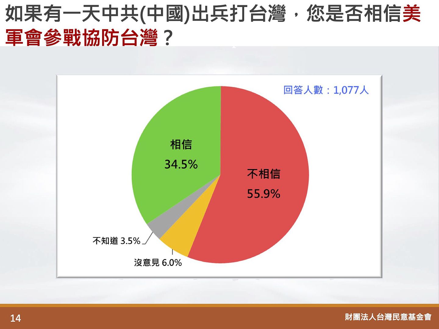 台湾民意基金会3月22日公布最新民调，若中共犯台，美军有没有可能出兵协防台湾？三成五相信会协防，五成六不相信。（台湾民意基金会官网）