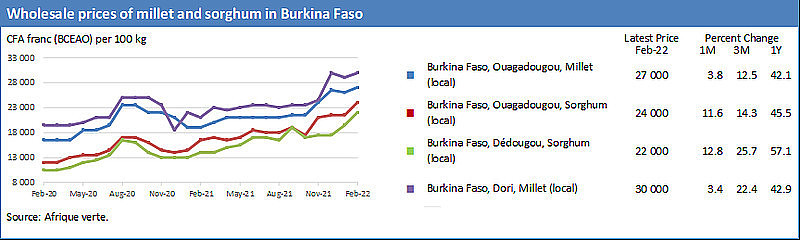 布基纳法索部分粮食价格的变化趋势