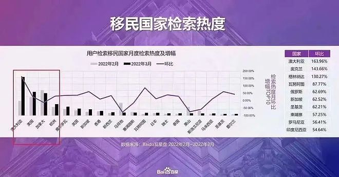上海人移民热度飙高！澳洲成最向往移民国家，“移居条件”搜索增长率达2846%（组图） - 2