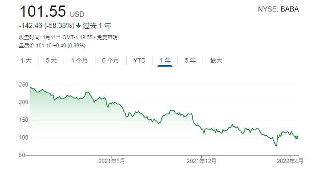 一年浮亏约40%，芒格也扛不住了：大幅减持阿里巴巴（组图） - 2