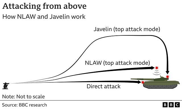 Graphic showing how Javelin and NLAW missiles destroy tanks from above