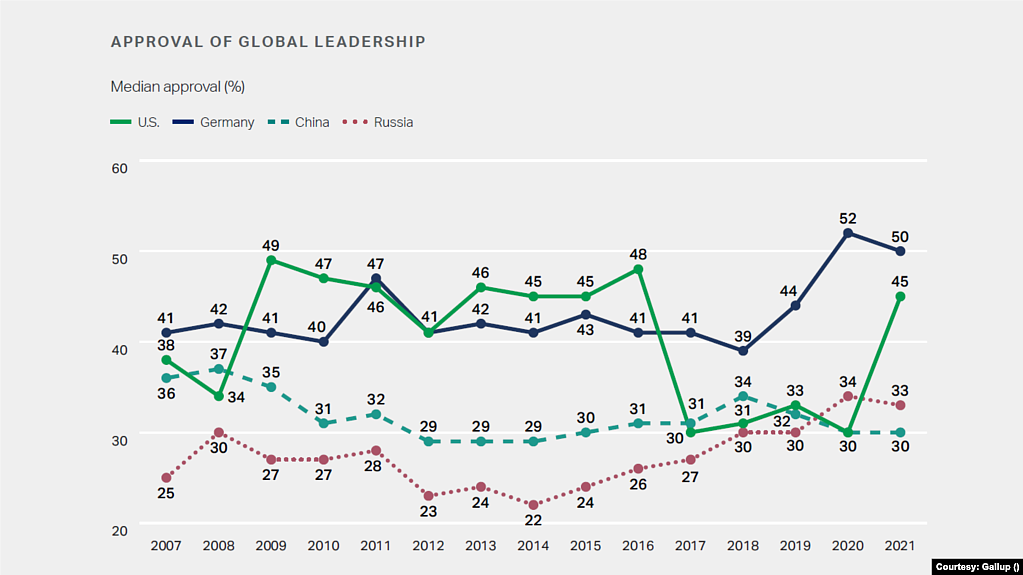 盖洛普对2021年美国、德国、中国和俄罗斯的全球领导地位的排名。