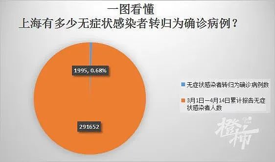 上海30万阳性感染者分析报告：无症状转归为确诊概率有多高？（组图） - 6