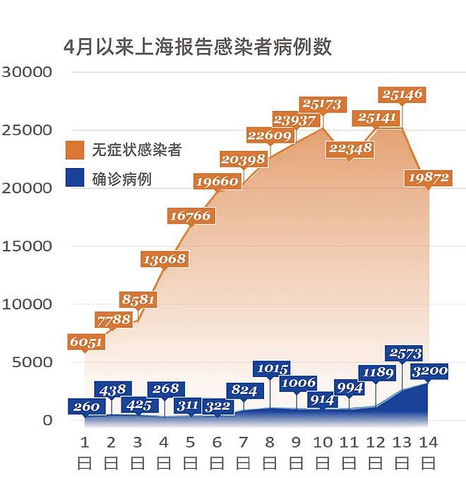 上海30万阳性感染者分析报告：无症状转归为确诊概率有多高？（组图） - 2