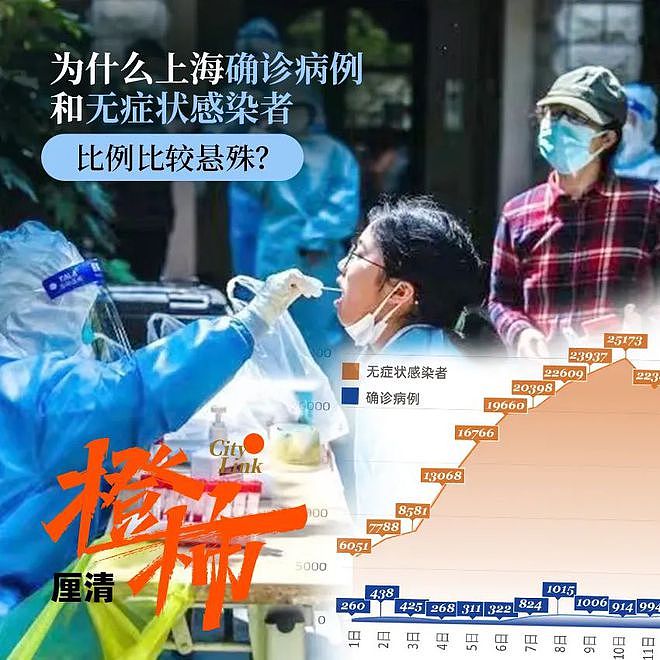 上海30万阳性感染者分析报告：无症状转归为确诊概率有多高？（组图） - 1