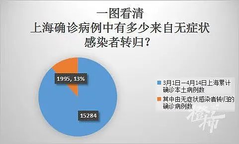 上海30万阳性感染者分析报告：无症状转归为确诊概率有多高？（组图） - 5