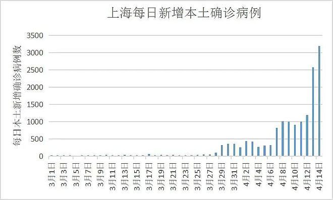 上海30万阳性感染者分析报告：无症状转归为确诊概率有多高？（组图） - 4