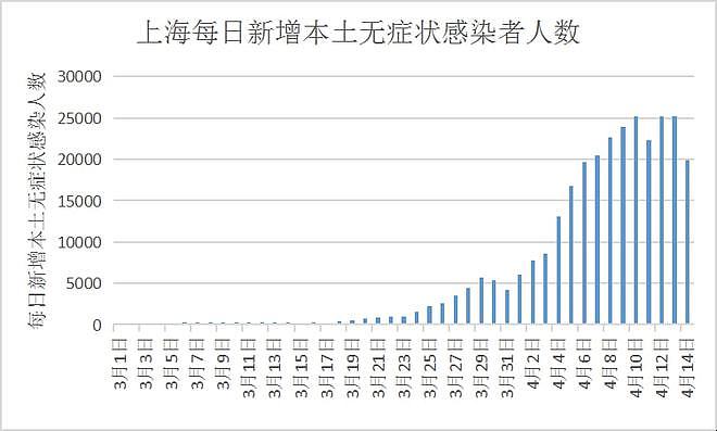 上海30万阳性感染者分析报告：无症状转归为确诊概率有多高？（组图） - 3