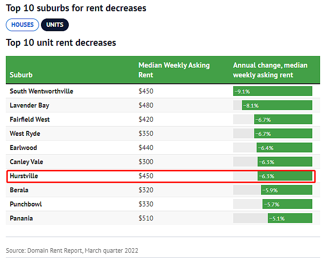 悉尼房租涨跌幅排行榜出炉！华人区公寓租金跌幅排名第七（组图） - 6