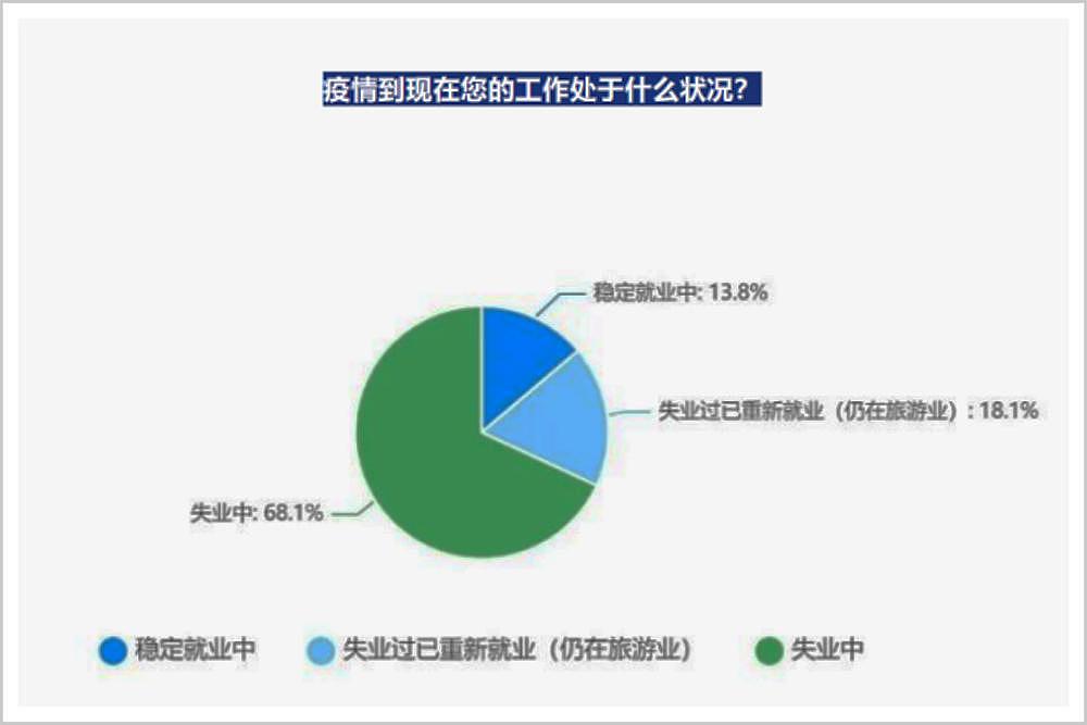 舍不得死，无人能救，中国4 万家旅企向何处去？（图） - 4