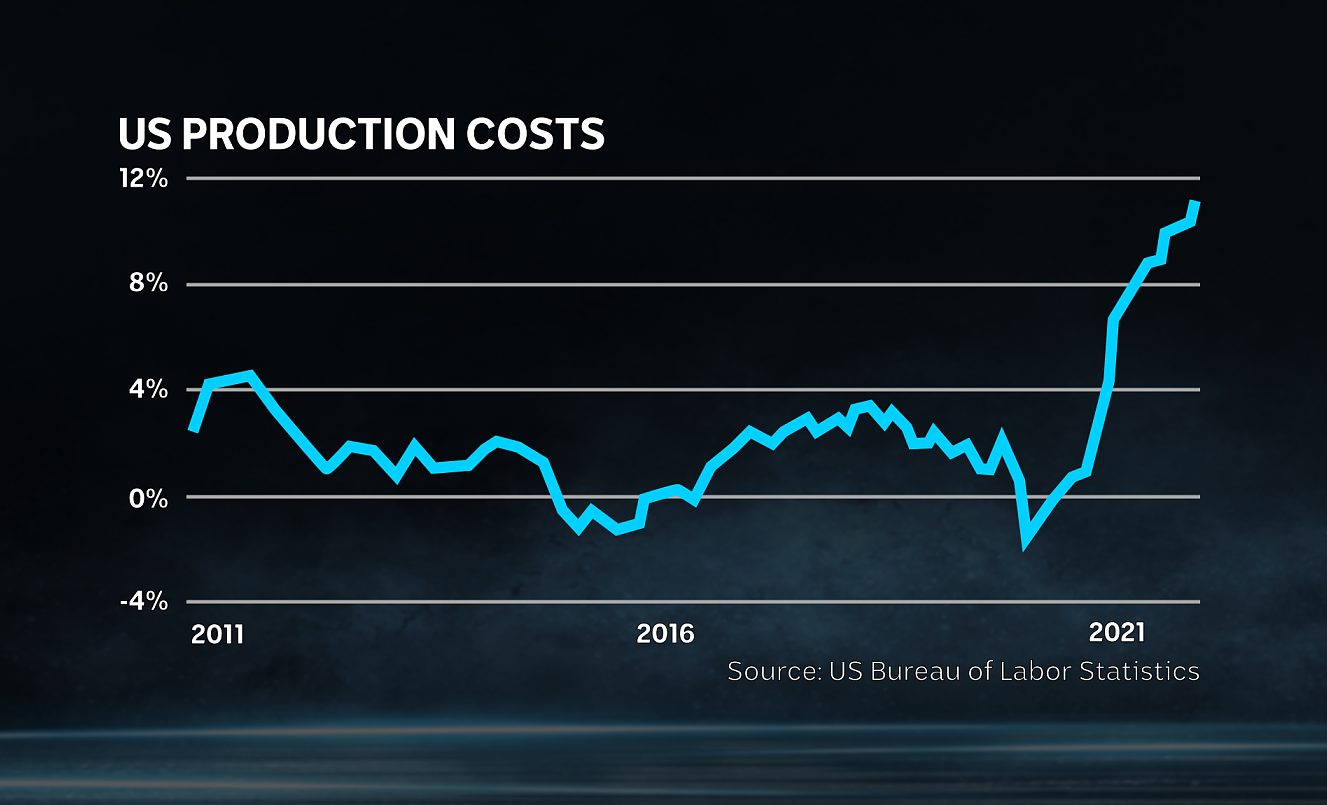 The US Producer Price Index is recording a surge in the cost of production inputs for US businesses.