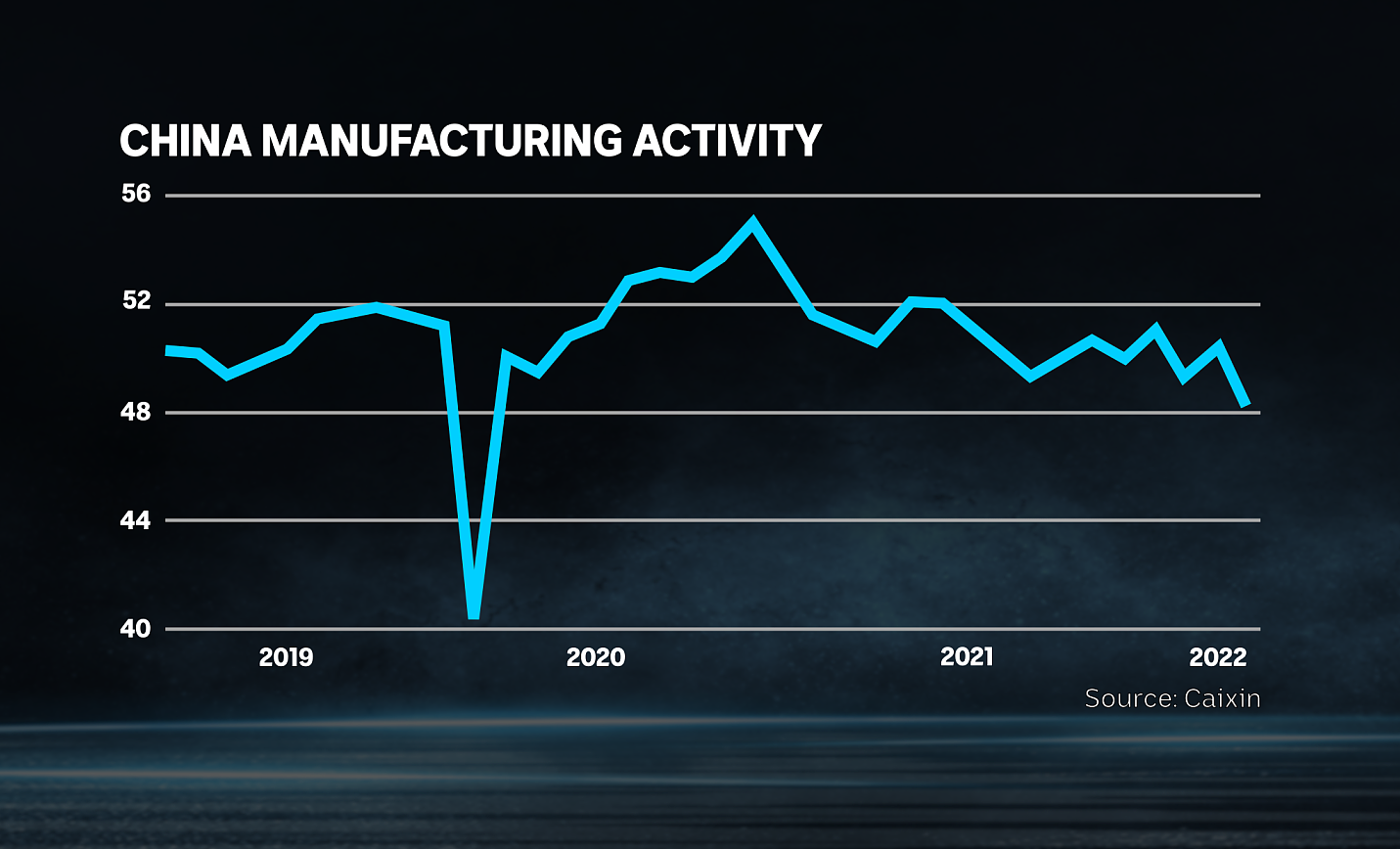 Caixin's China manufacturing PMI index eased in March, but not by much.