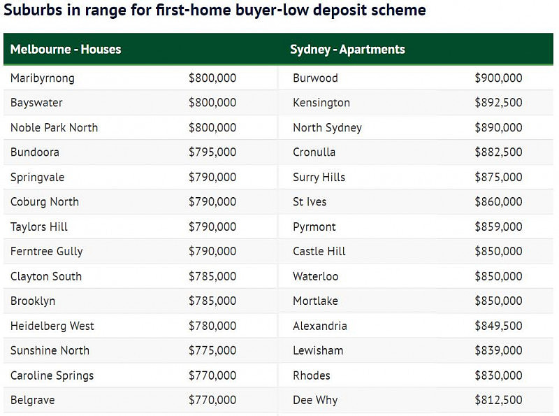 Burwood和Rhodes上榜！5%首付计划改革，悉尼更多城区房价低于新上限，名单公布（组图） - 2