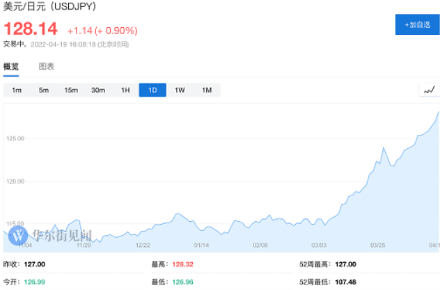 20年新低只是开始？日元重挫，创历史最长连跌纪录 - 1