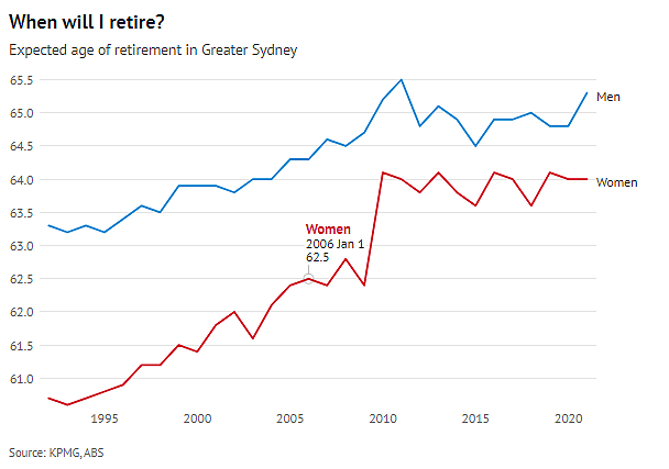 澳洲退休年龄上升空间大，工作到70多岁也有可能！悉墨两地员工往往更早退休（组图） - 2