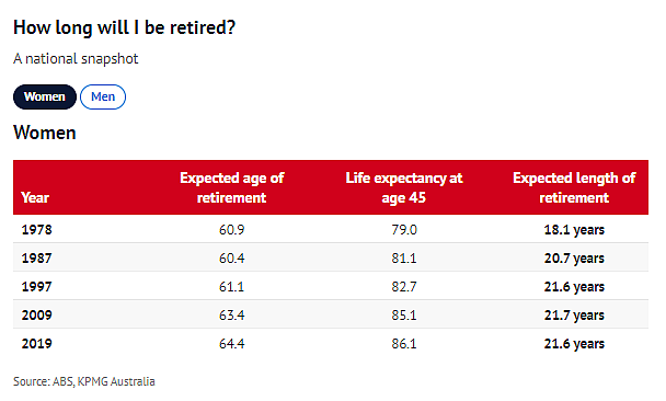 澳洲退休年龄上升空间大，工作到70多岁也有可能！悉墨两地员工往往更早退休（组图） - 4