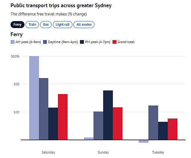 免费乘车引发悉尼公共交通需求激增，交通厅长或考虑再次提议免费（组图） - 3
