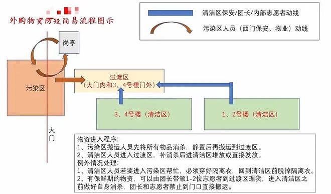 我们需要什么样的保供？上海一街道的做法值得推广（组图） - 5