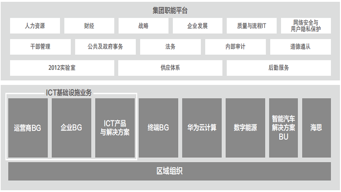 中国通信设备制造商华为最新组织架构。（华为官网）