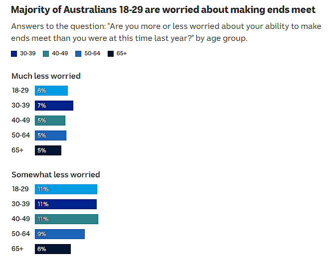 民调：近五成澳人担心入不敷出，年轻澳人担忧程度更高（组图） - 3
