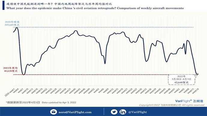 全球民航复工迅猛，独留中俄一对儿“难弟难兄”（组图） - 5