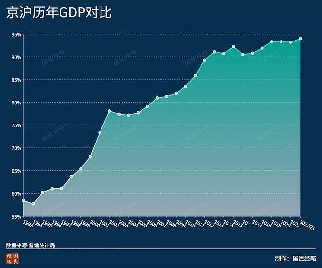 上海降速！中国经济第一大市，要易主了？（组图） - 3