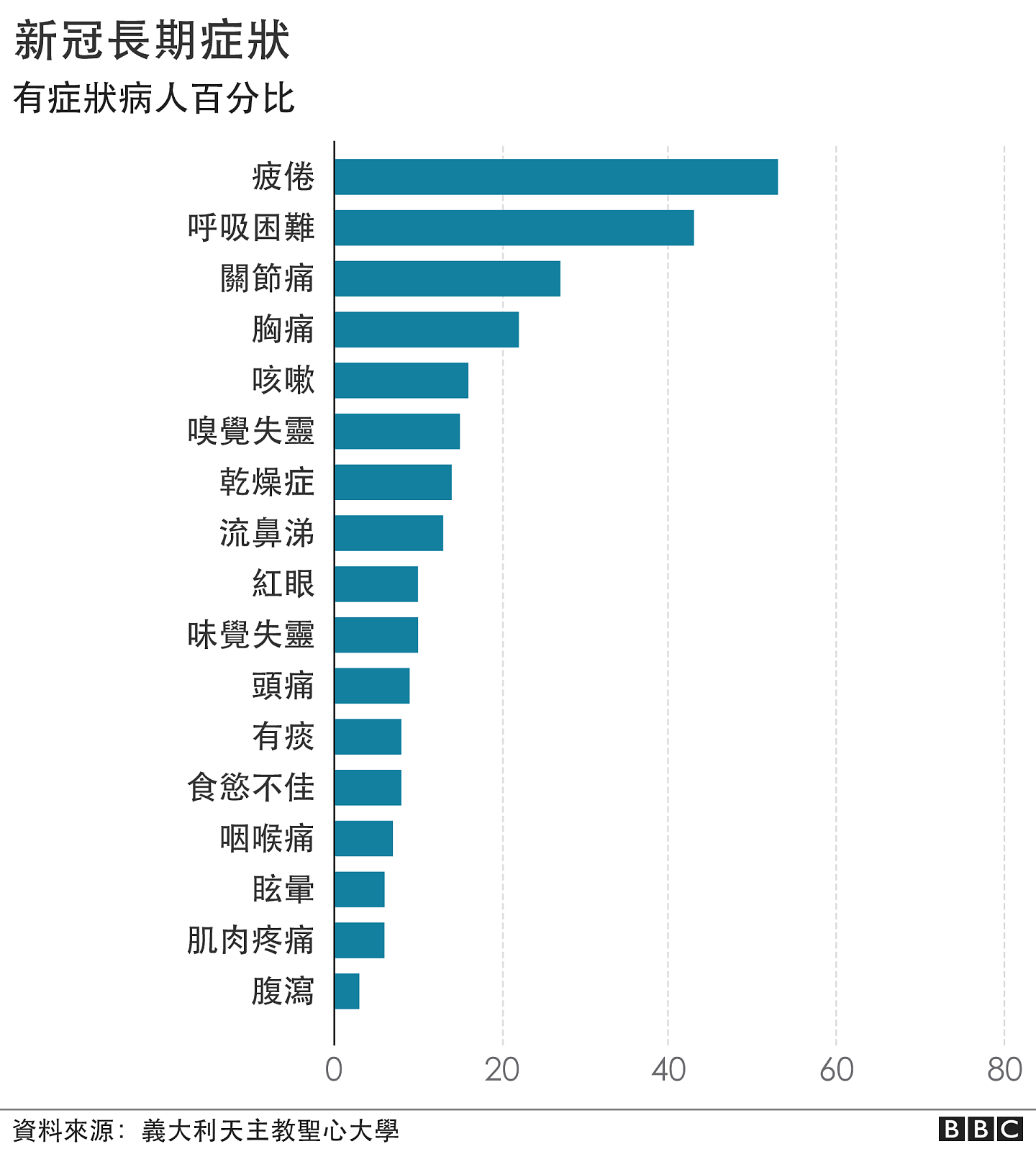 新冠长期症状有症状病人百分比