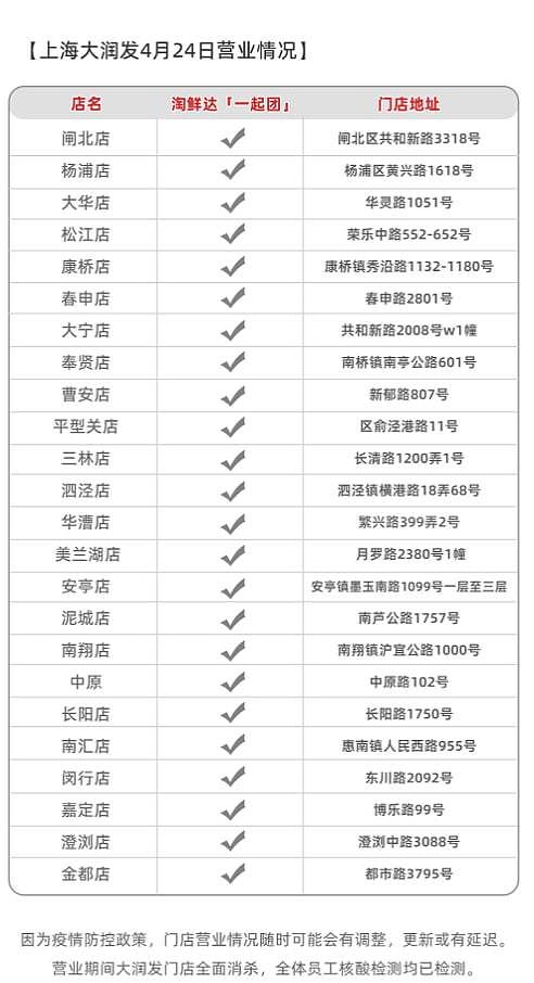 上海大卖场陆续复工中：沃尔玛、家乐福、大润发超80%门店已恢复线上营业（图） - 2